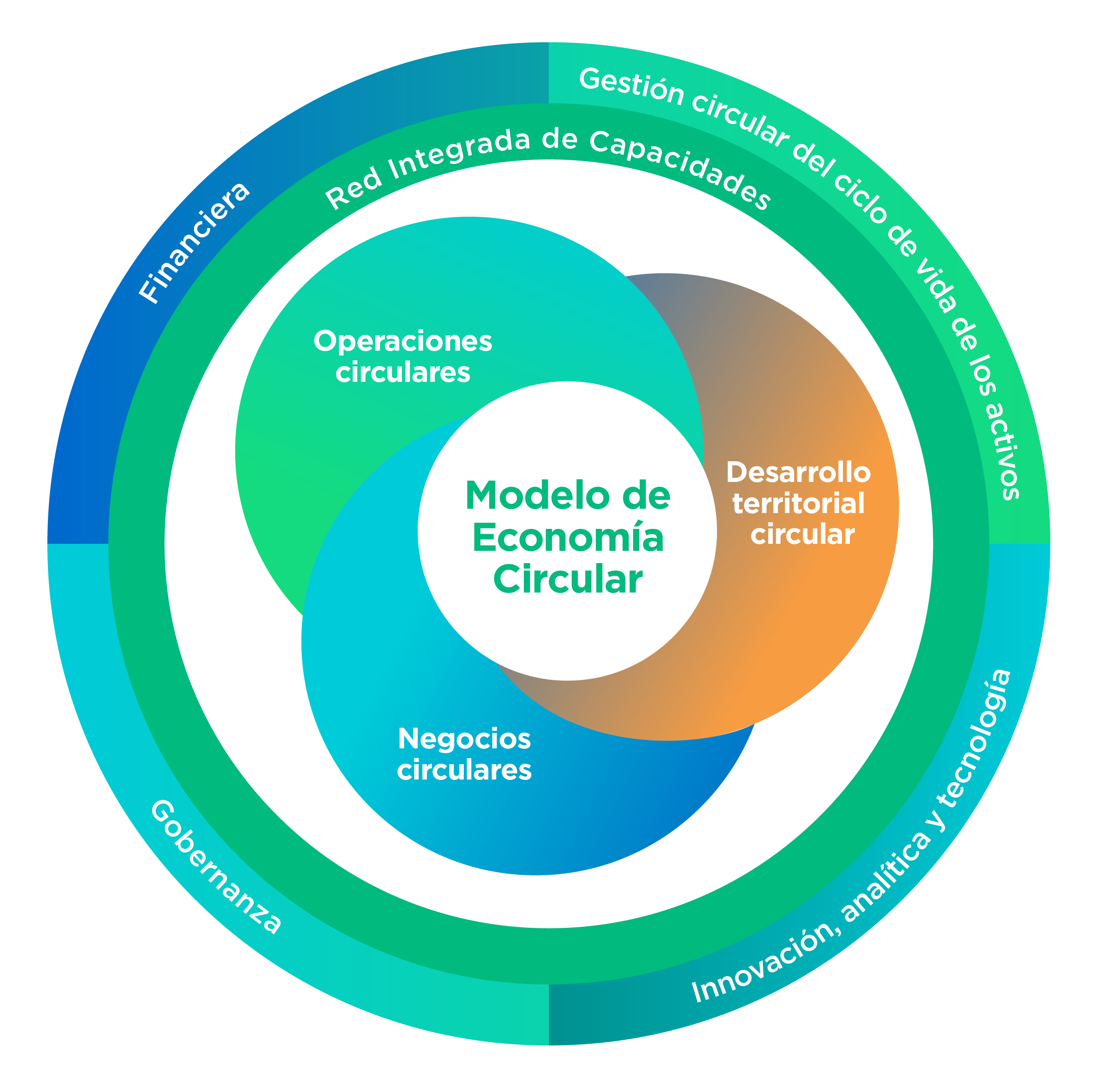 Modelo Economía Circular