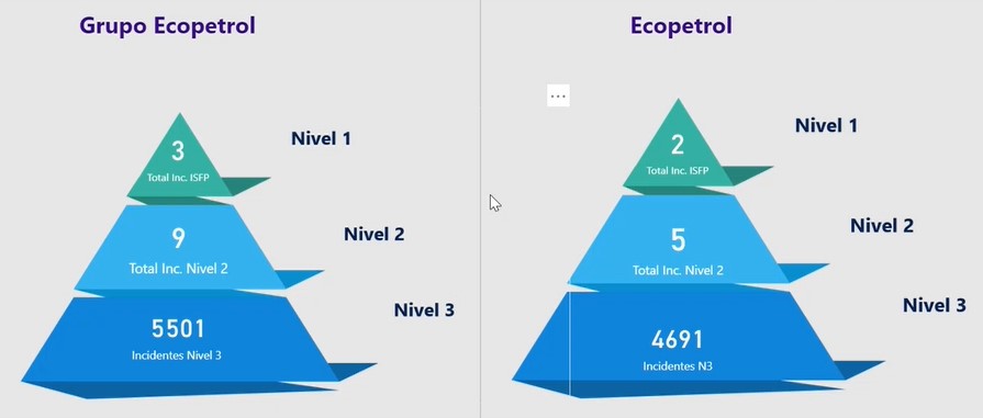 Piramide Incidentalidad