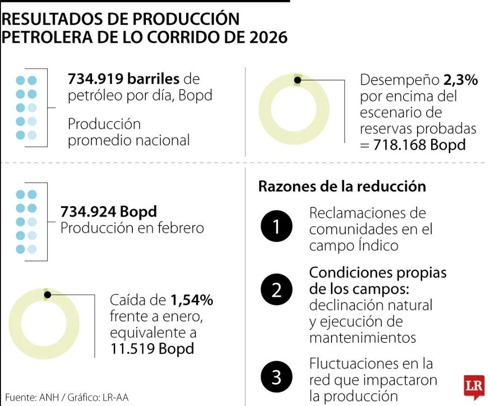 Producción de petróleo está en 734.919 Bopd, 2,3% más que el escenario de reservas probadas