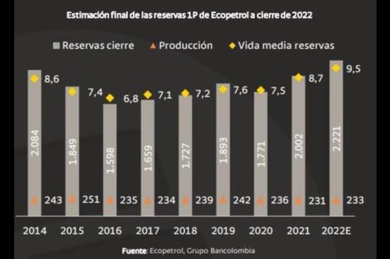 Ecopetrol habría cerrado 2022 con reservas récord en barriles de petróleo
