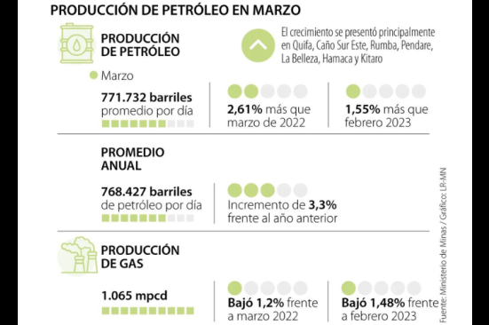 Producción petrolera aumentó 2,61% en marzo frente a la que se presentó en 2022