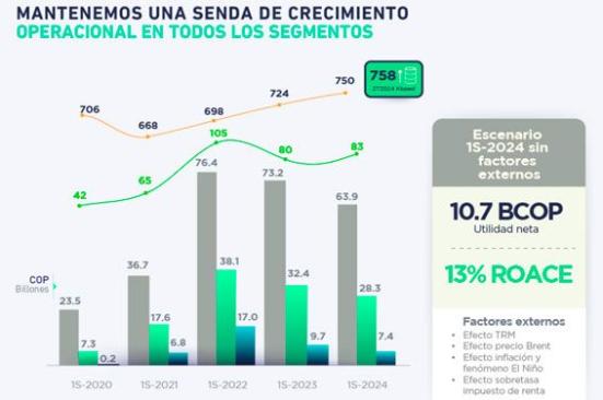 Grupo Ecopetrol presentó sus resultados del segundo trimestre de 2024