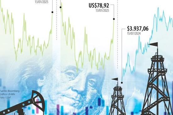 Por cada dólar que sube el precio del Brent, a Colombia le ingresan US$16 millones