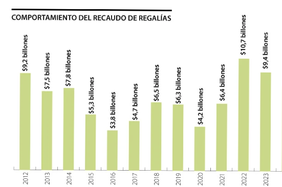 Por brent a US$100 el barril en promedio, entrarían entre $35 y $40 billones a la Nación