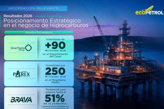 Grupo Ecopetrol reporta resultados del primer trimestre de 2026